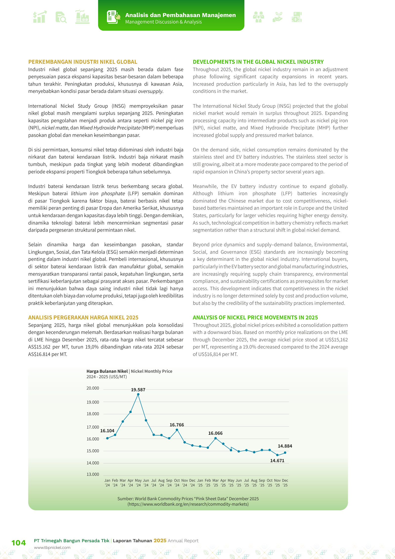 Monthly LME nickel price, Jan 2024–Dec 2025; 2025 average US$15,162/MT versus US$16,814/MT in 2024.