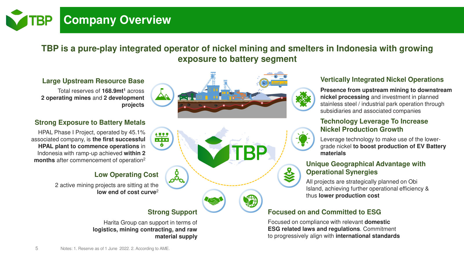 The pitch in one page: pure-play integrated nickel on Obi, 168.9mt of reserves, low on the cost curve, battery-metal exposure.