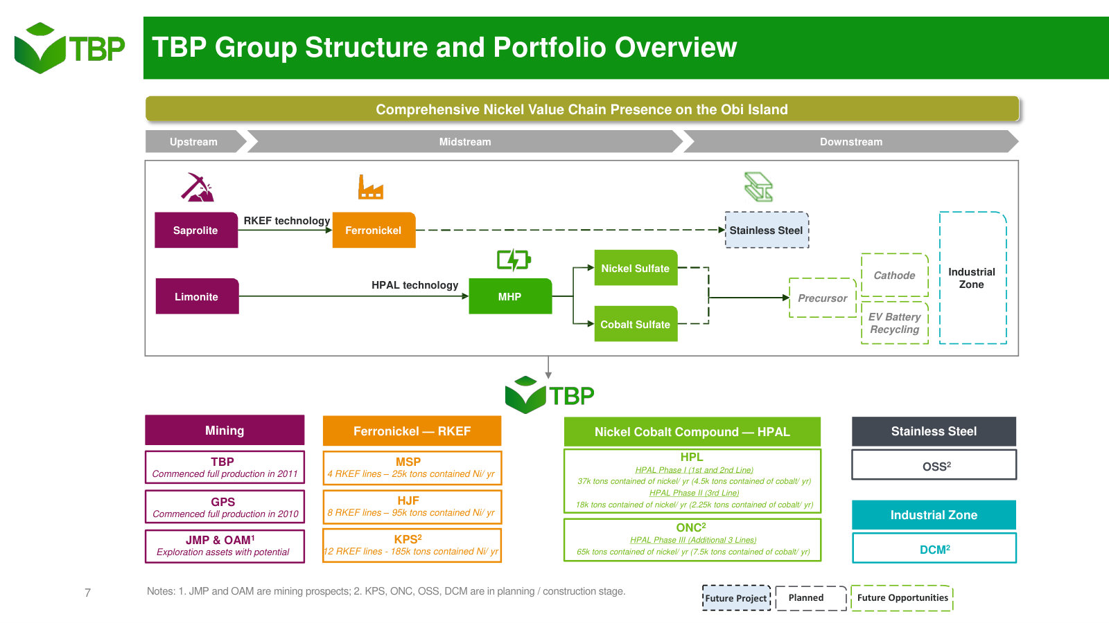 Group structure and value chain: saprolite to ferronickel via RKEF, limonite to MHP and sulphates via HPAL, entity by entity.