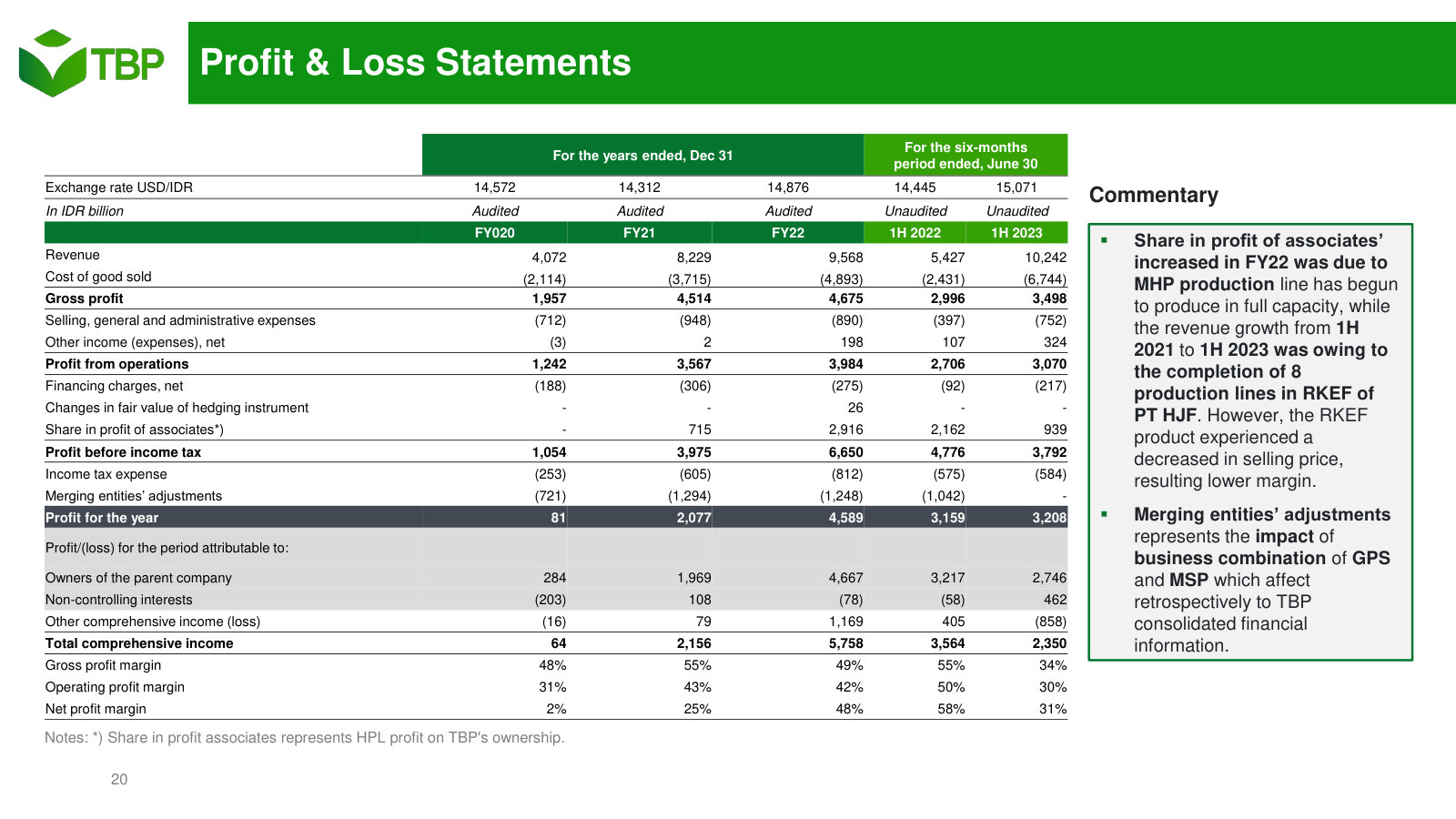 The full P&L back to FY20. Note 'share in profit of associates': HPL is equity-accounted, not consolidated.