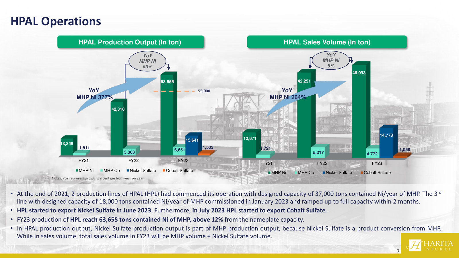 HPAL output and sales by product since FY21, with production running above the 55,000-ton nameplate.