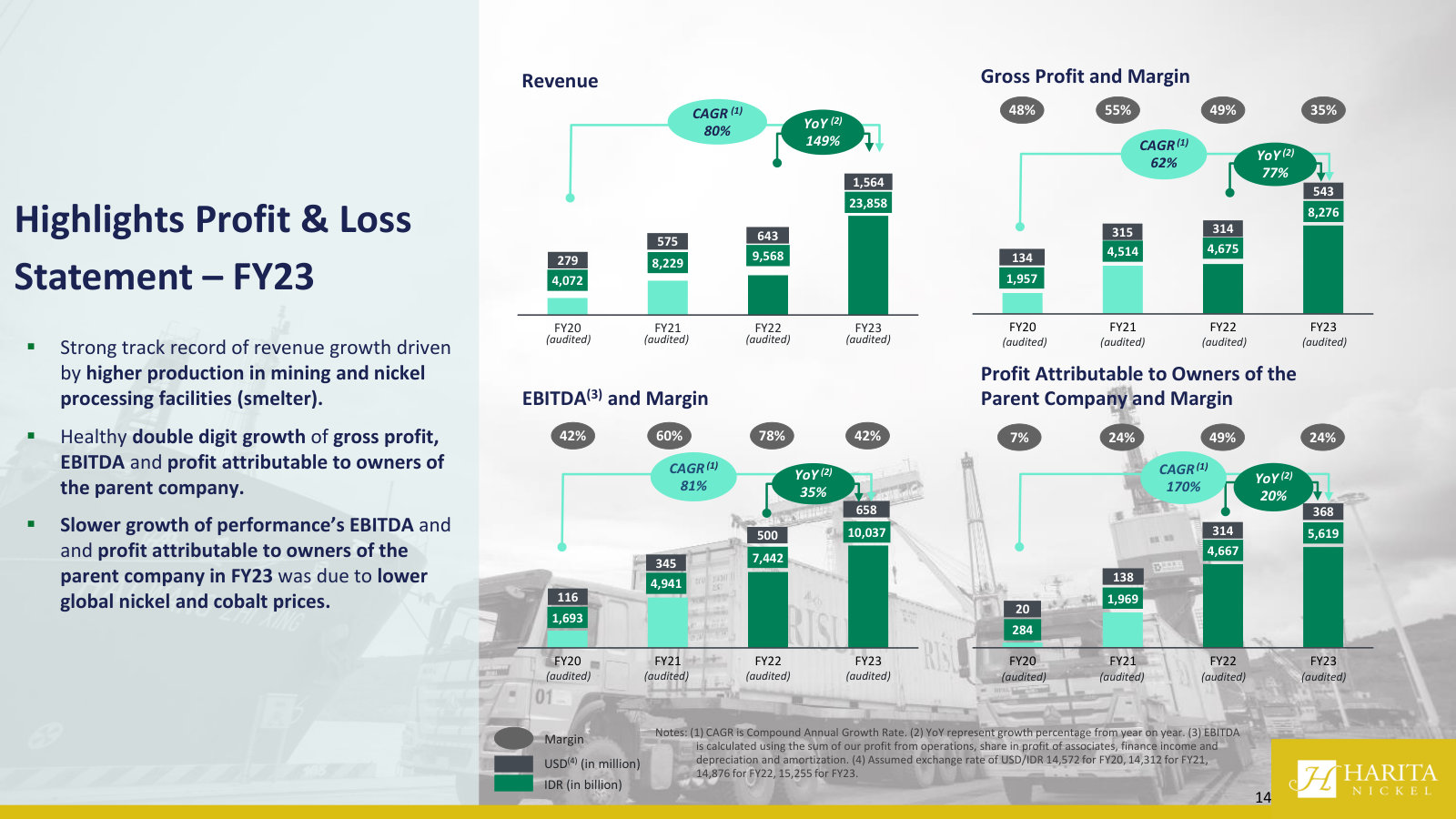 Revenue, gross profit, EBITDA and PATMI FY20–FY23 — the ramp years, and the point where nickel prices started to bite.