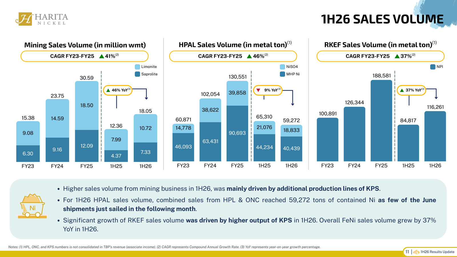 Sales volumes for ore, HPAL and RKEF since FY23; the footnote flags that HPL, ONC and KPS are associates, not consolidated.