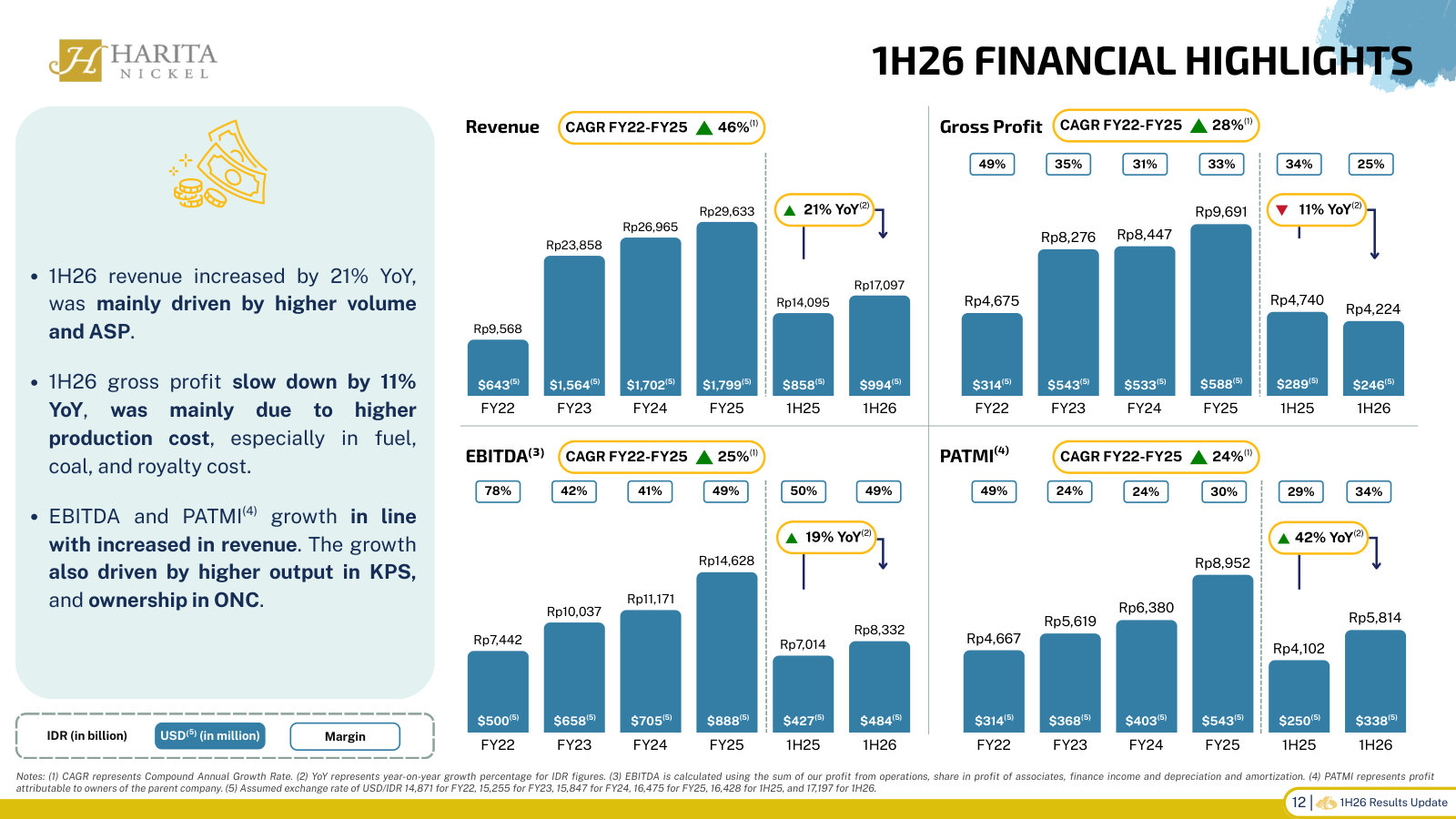 Revenue, gross profit, EBITDA and PATMI from FY22 to 1H26, with margins — gross margin compressing while PATMI grows.